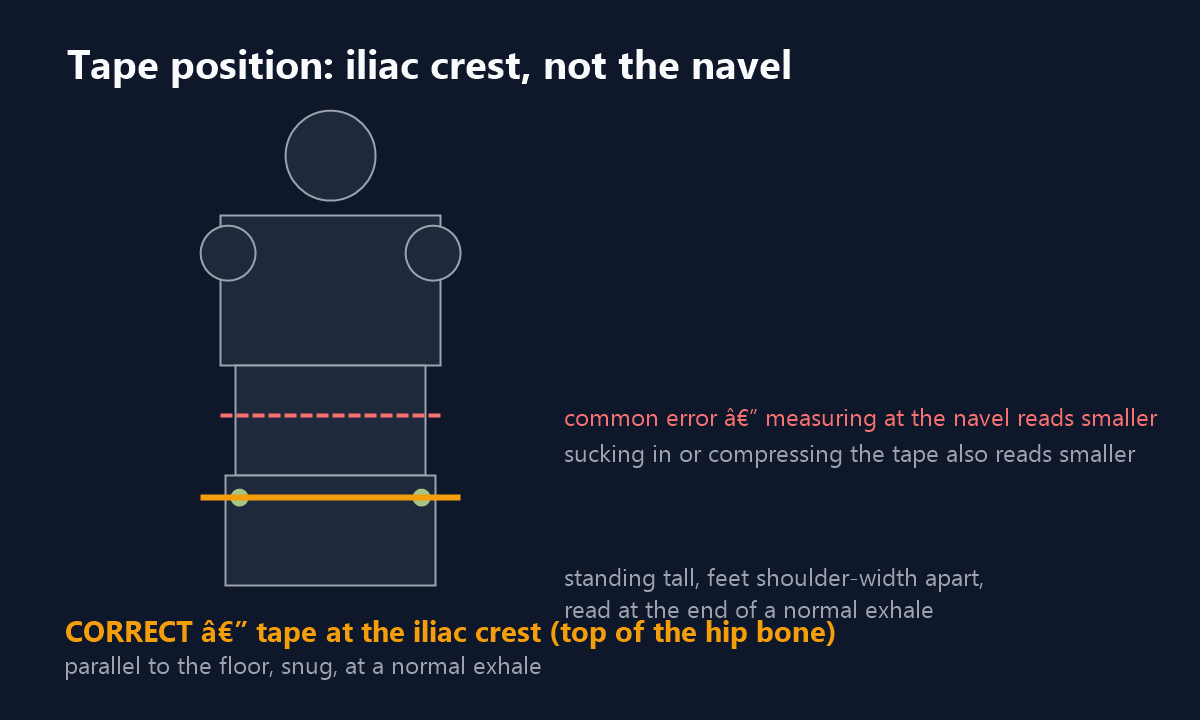 Schematic diagram showing tape placed at the level of the iliac crest, parallel to the floor, with the soldier standing feet shoulder-width apart. The dashed line marks the common error of measuring at the navel, which reads smaller.